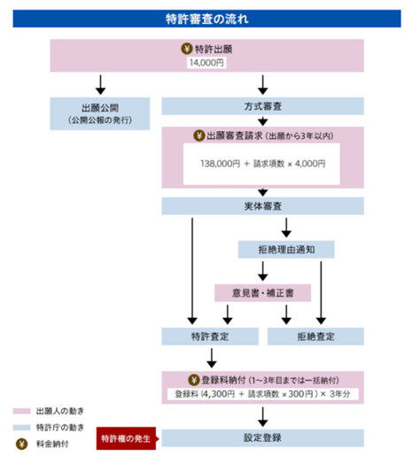 特許審査の流れ｜特許庁ウェブサイト「初めてだったらここを読む～商標出願のいろは～」より