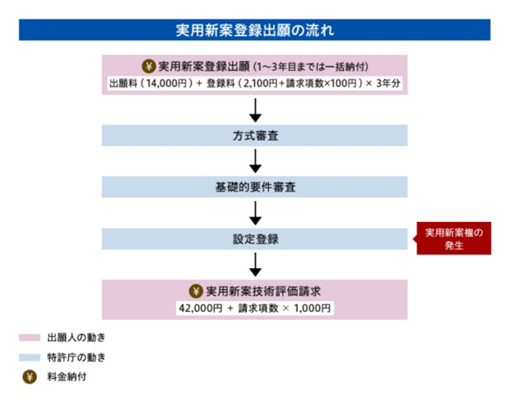 実用新案登録出願の流れ|特許庁ウェブサイト「初めてだったらここを読む~実用新案出願のいろは~」より